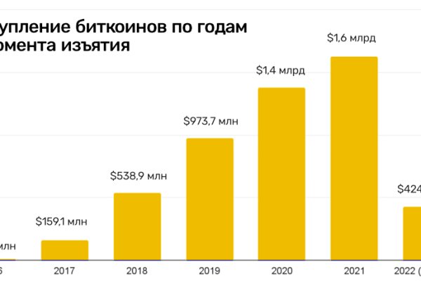 Кракен не приходят деньги